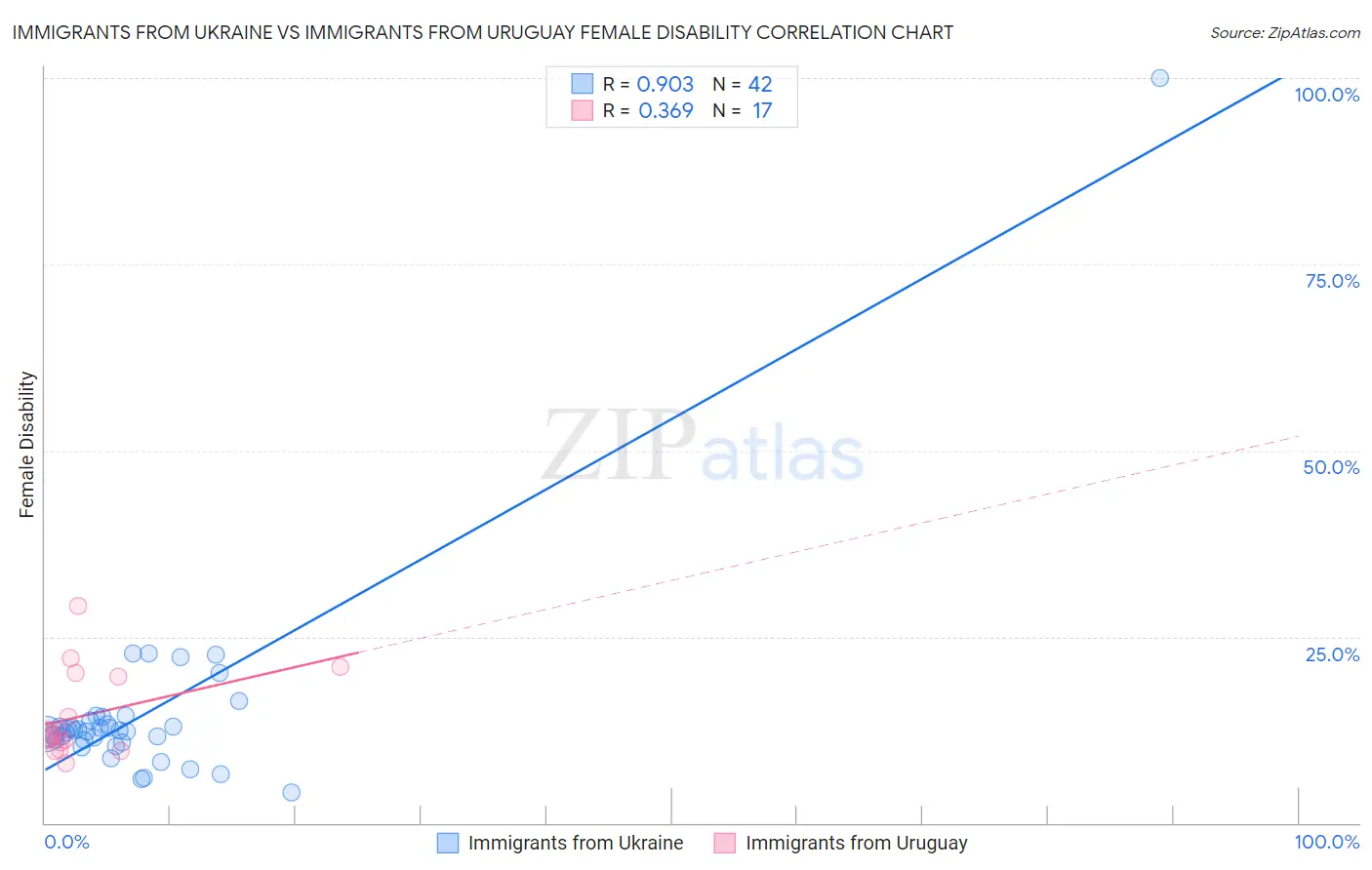 Immigrants from Ukraine vs Immigrants from Uruguay Female Disability