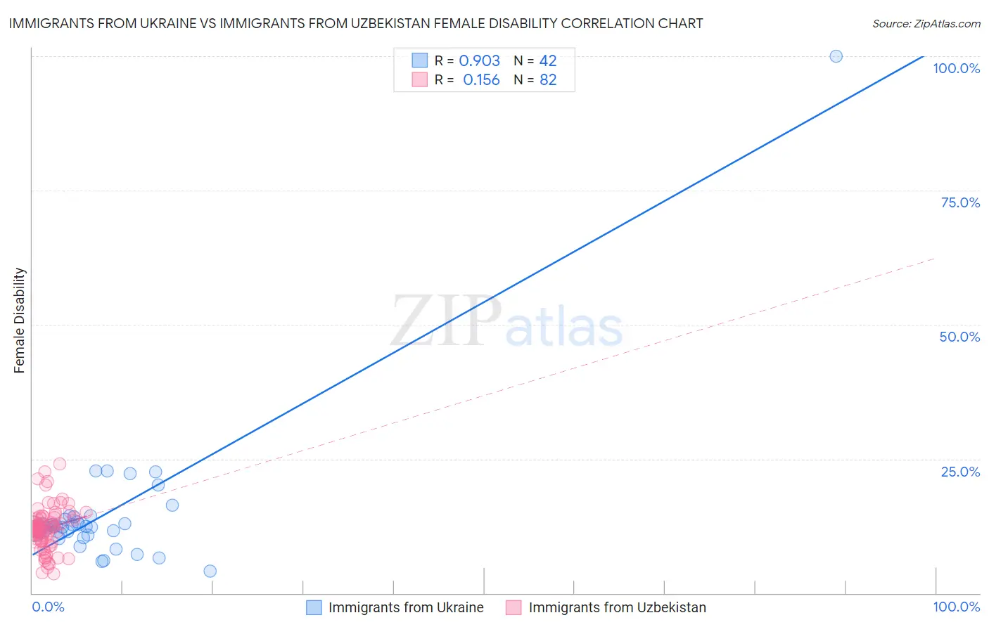Immigrants from Ukraine vs Immigrants from Uzbekistan Female Disability