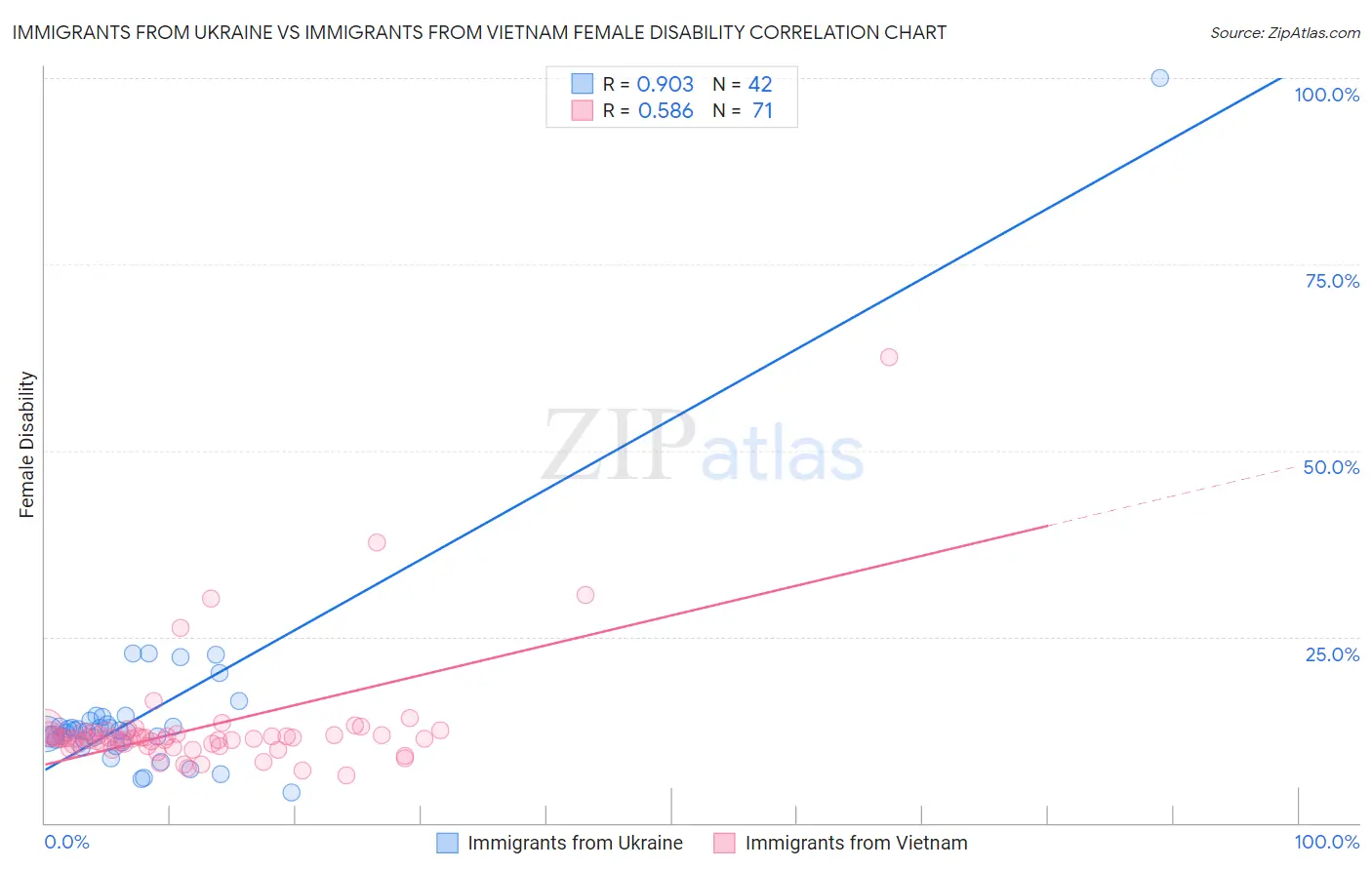 Immigrants from Ukraine vs Immigrants from Vietnam Female Disability