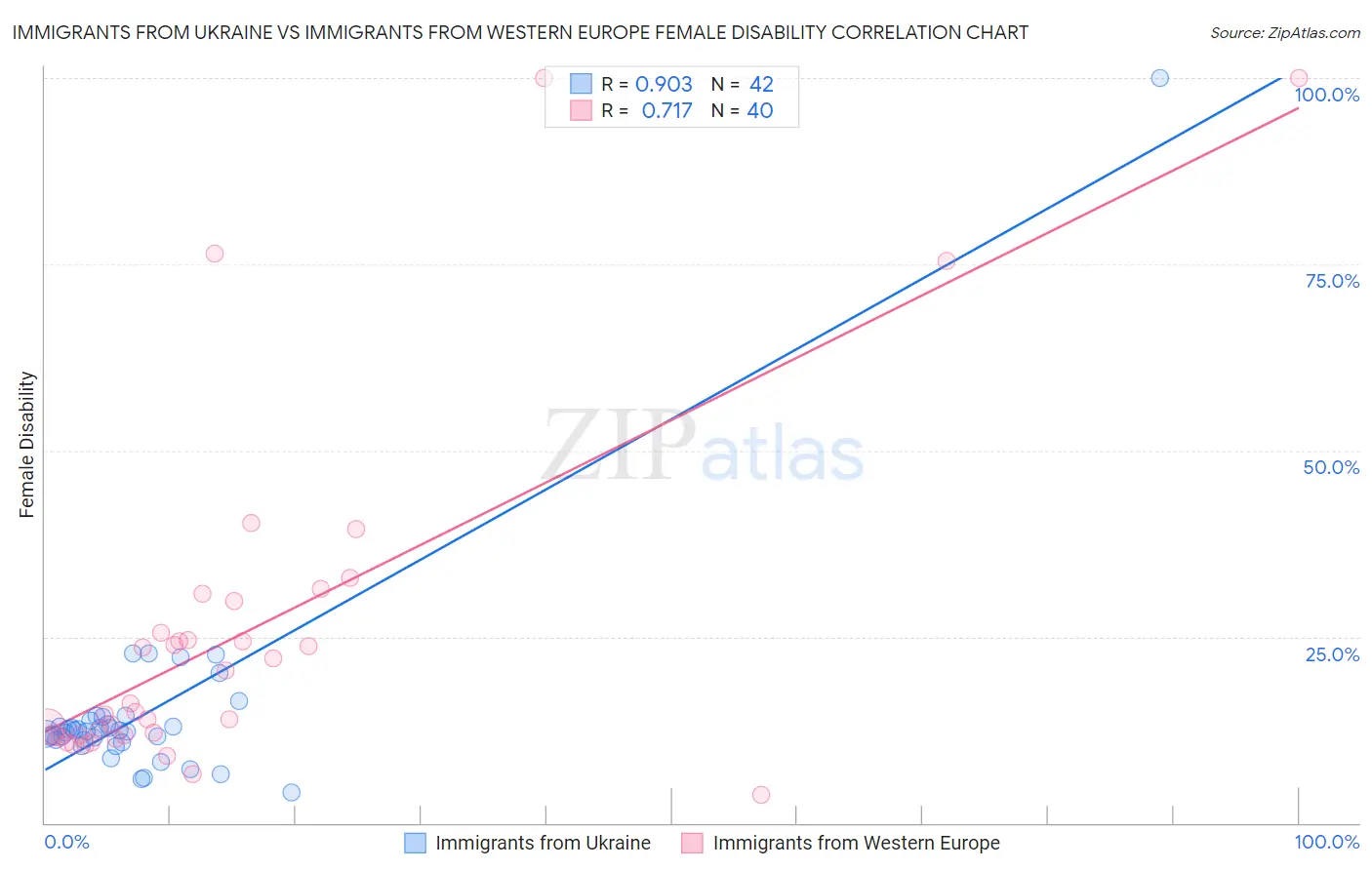 Immigrants from Ukraine vs Immigrants from Western Europe Female Disability