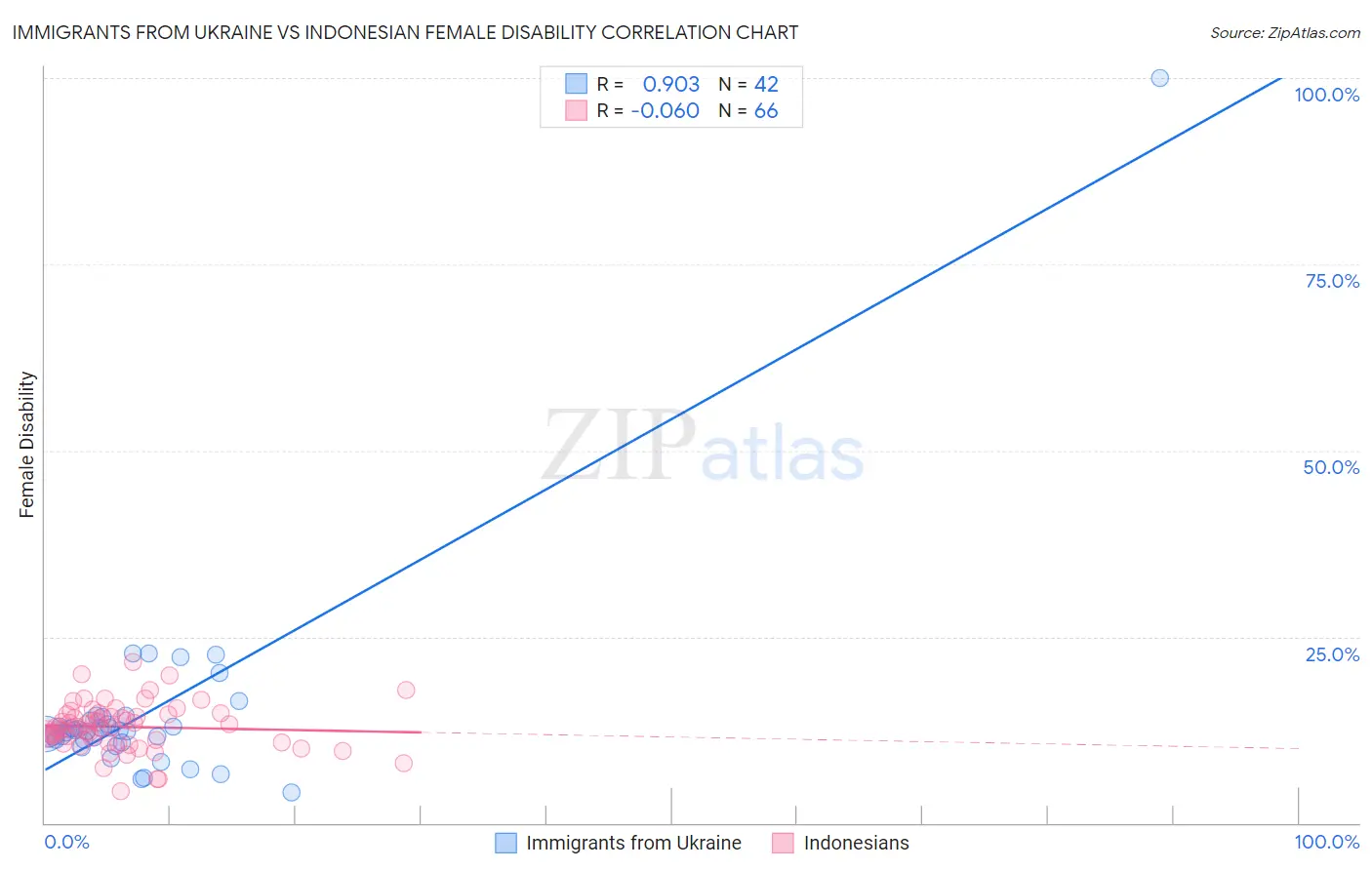 Immigrants from Ukraine vs Indonesian Female Disability