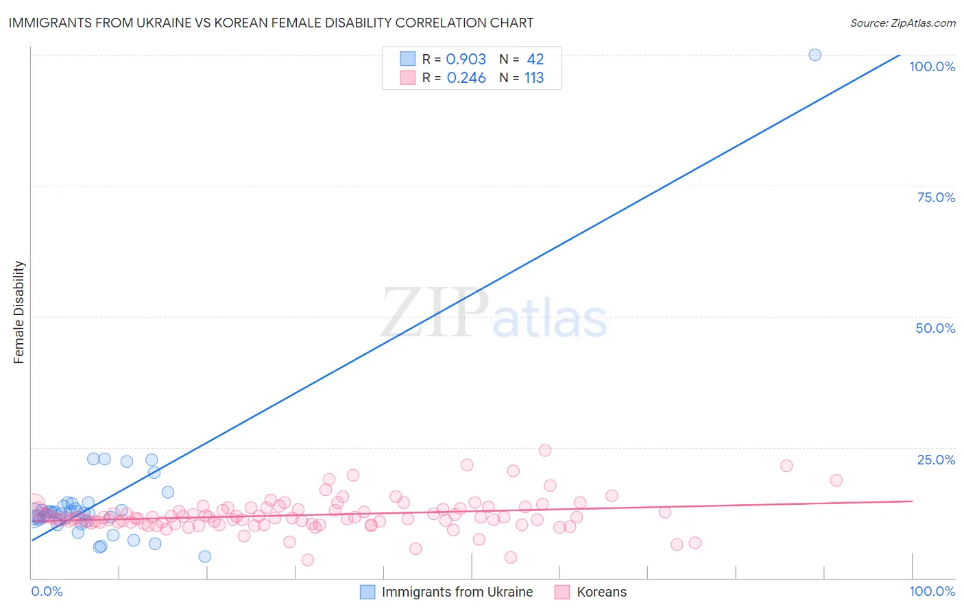 Immigrants from Ukraine vs Korean Female Disability