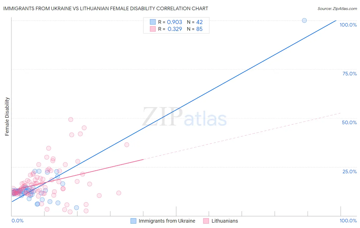 Immigrants from Ukraine vs Lithuanian Female Disability