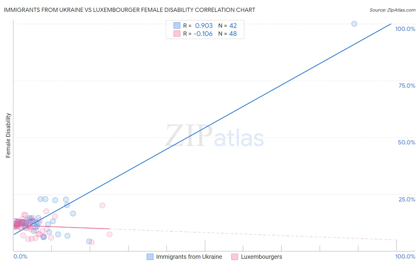 Immigrants from Ukraine vs Luxembourger Female Disability
