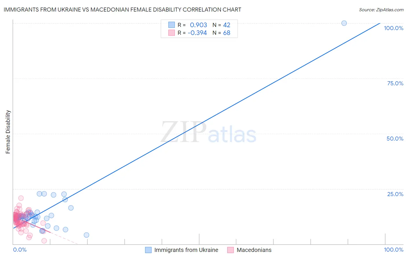 Immigrants from Ukraine vs Macedonian Female Disability