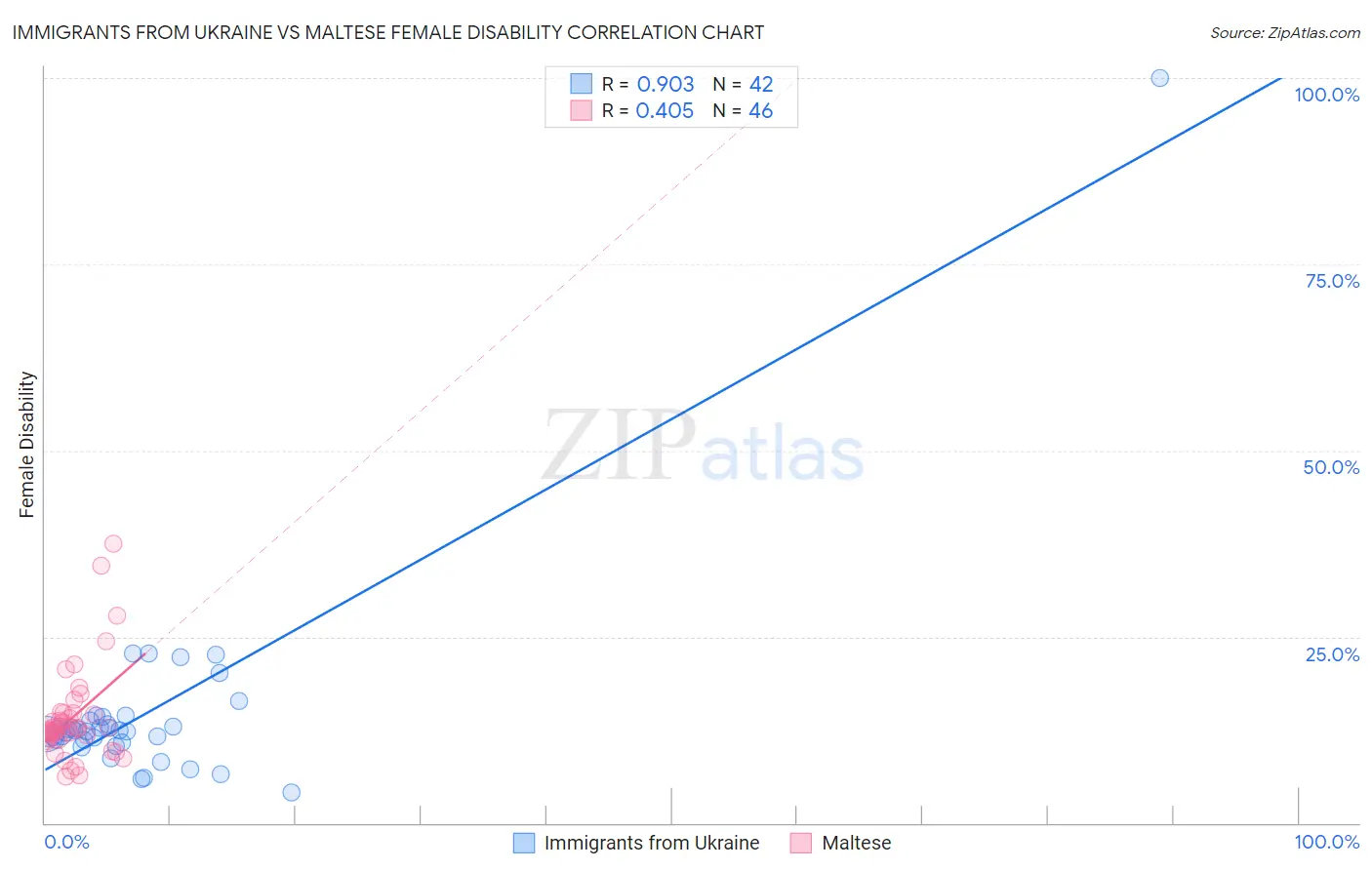 Immigrants from Ukraine vs Maltese Female Disability