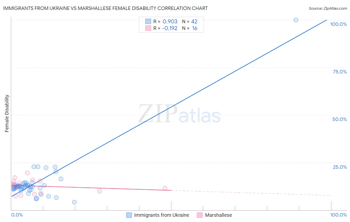Immigrants from Ukraine vs Marshallese Female Disability