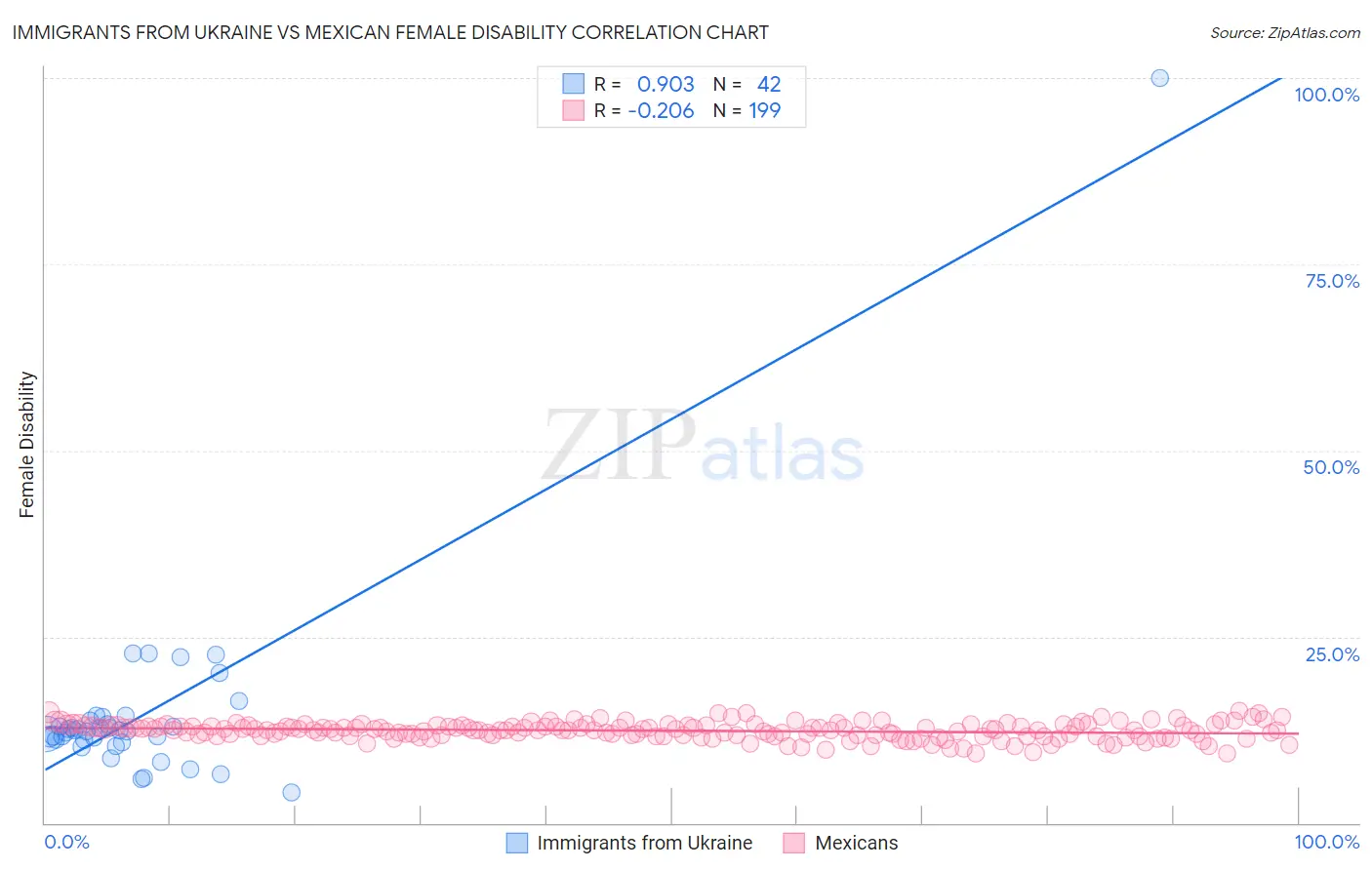 Immigrants from Ukraine vs Mexican Female Disability