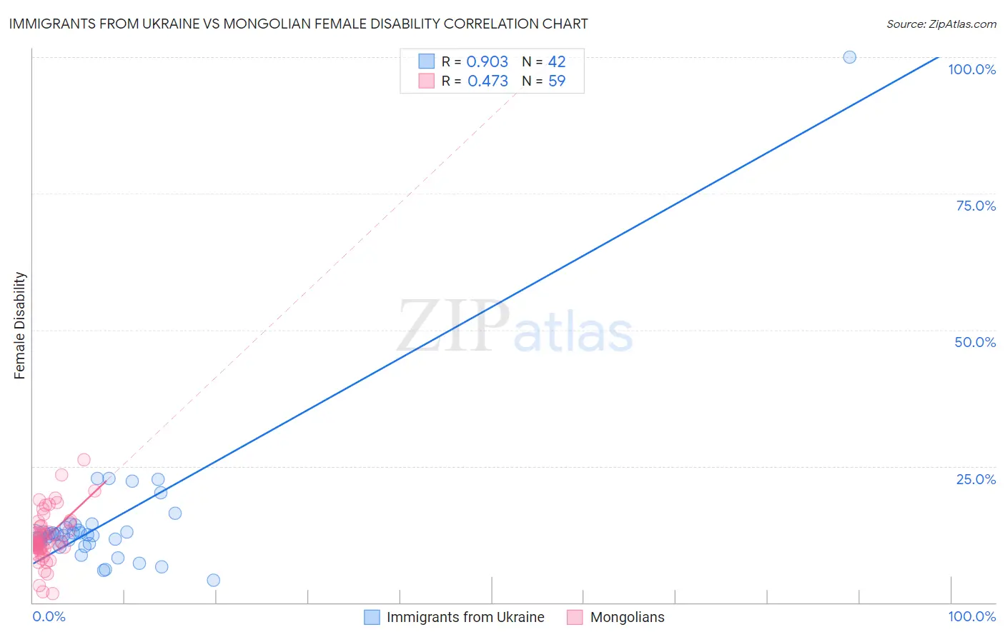 Immigrants from Ukraine vs Mongolian Female Disability