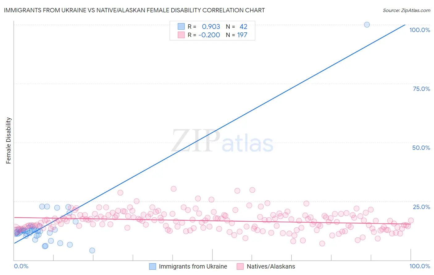 Immigrants from Ukraine vs Native/Alaskan Female Disability