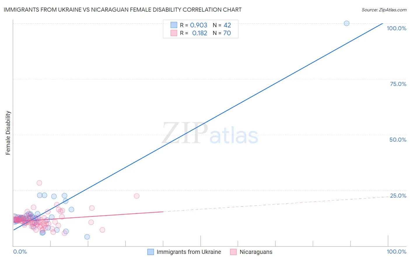 Immigrants from Ukraine vs Nicaraguan Female Disability
