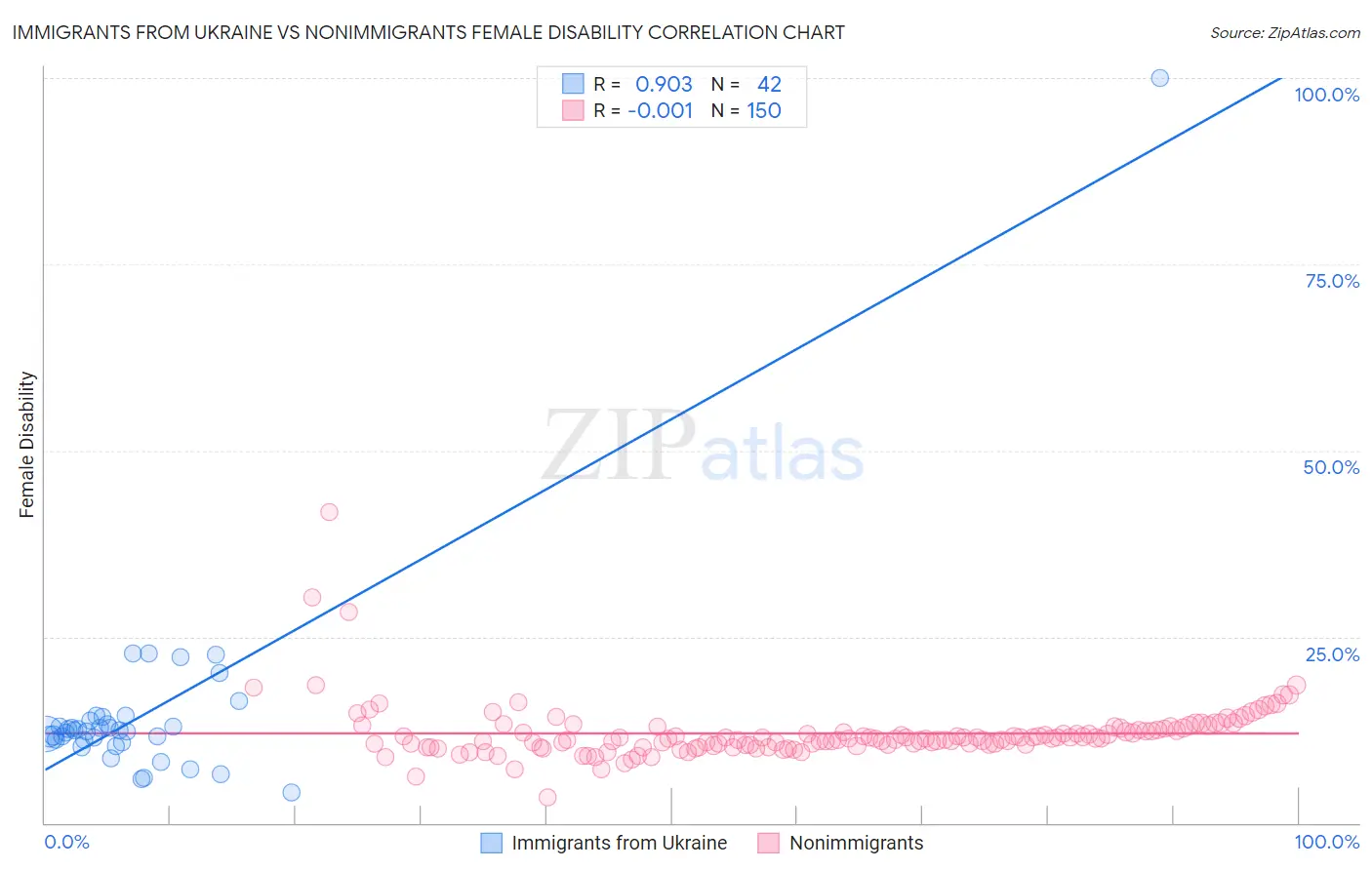 Immigrants from Ukraine vs Nonimmigrants Female Disability