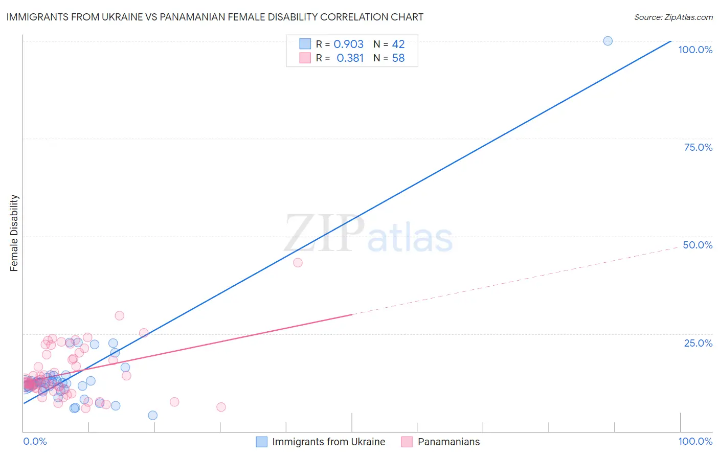 Immigrants from Ukraine vs Panamanian Female Disability