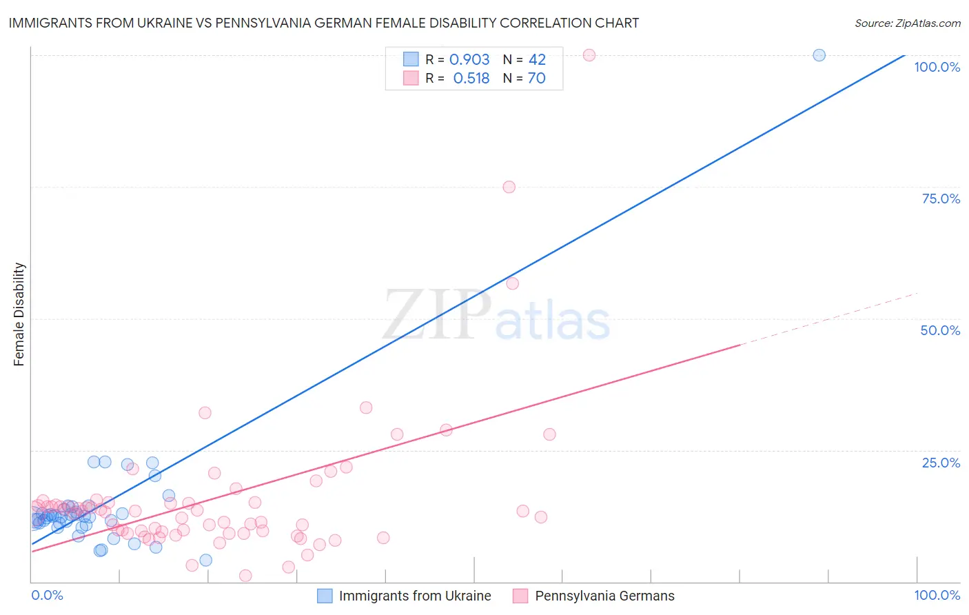 Immigrants from Ukraine vs Pennsylvania German Female Disability