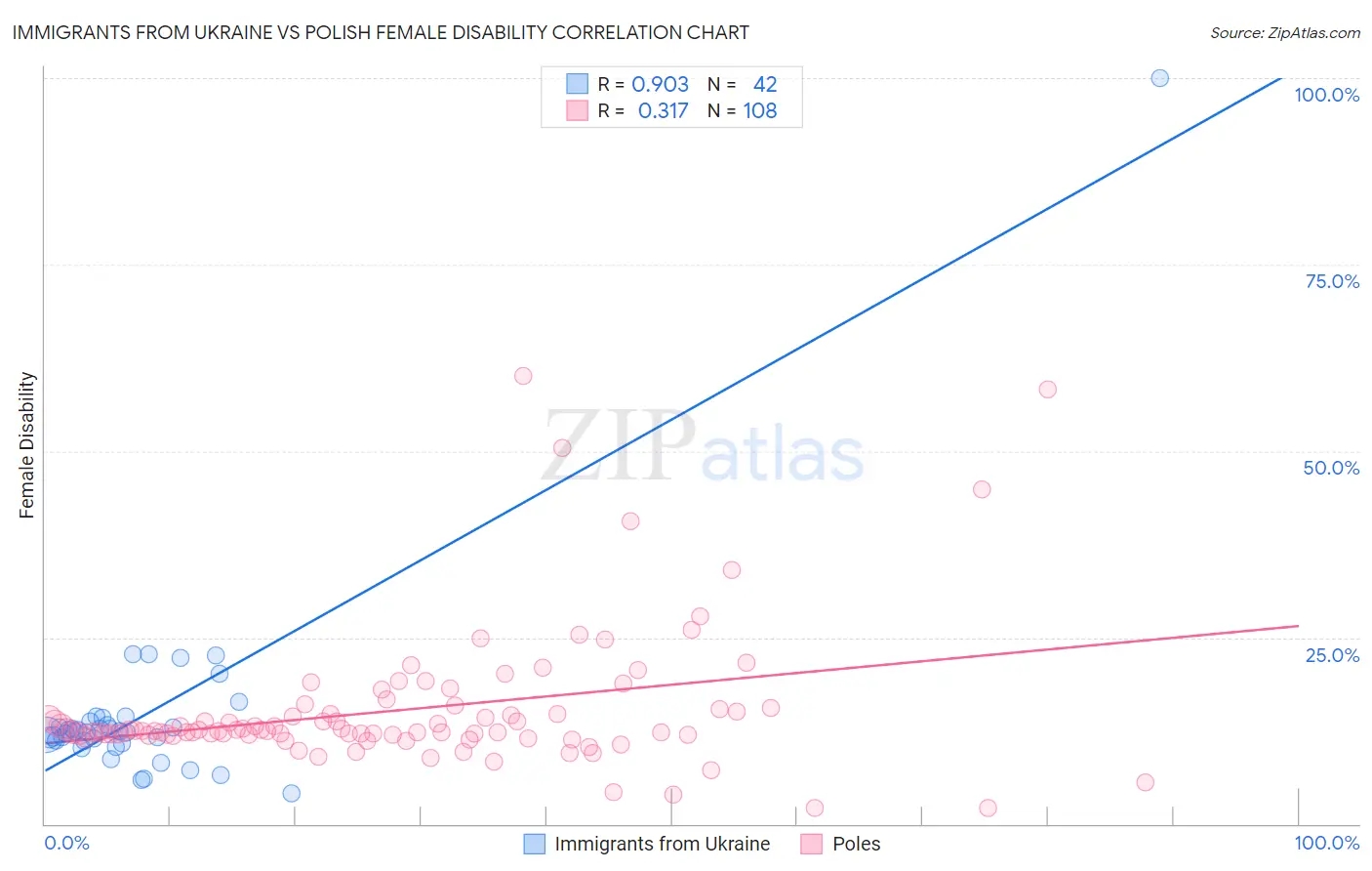 Immigrants from Ukraine vs Polish Female Disability