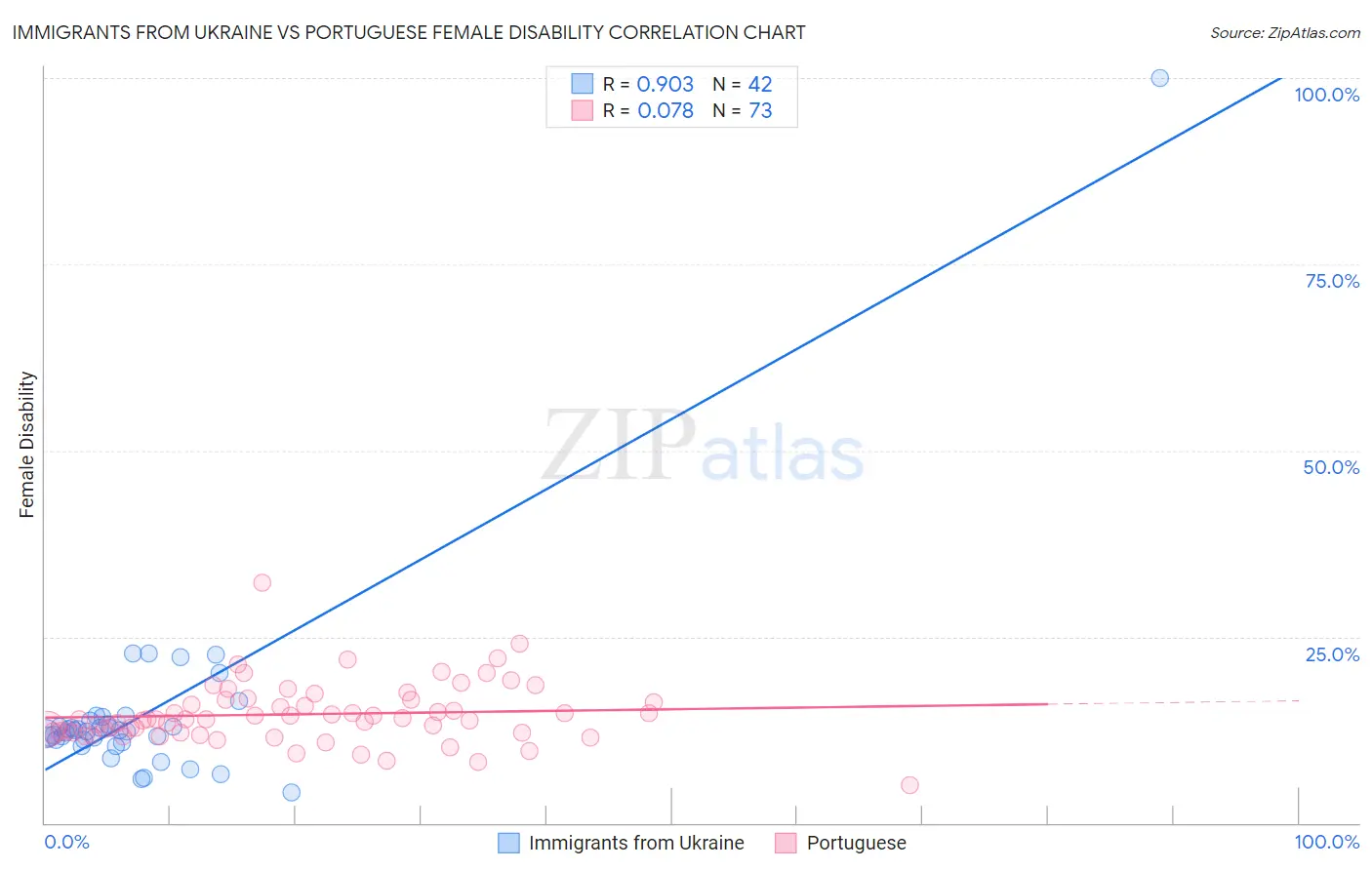 Immigrants from Ukraine vs Portuguese Female Disability