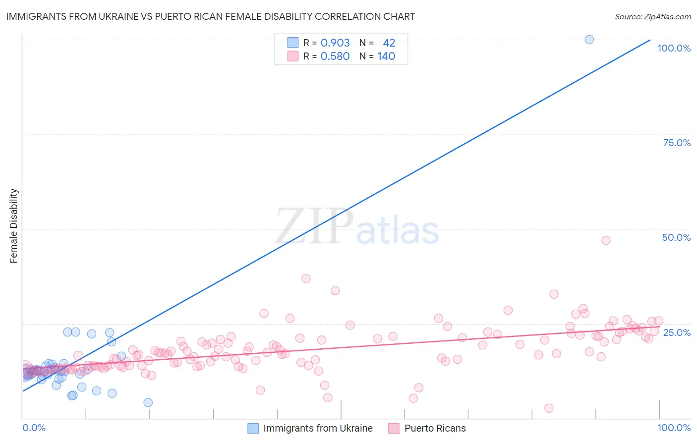 Immigrants from Ukraine vs Puerto Rican Female Disability