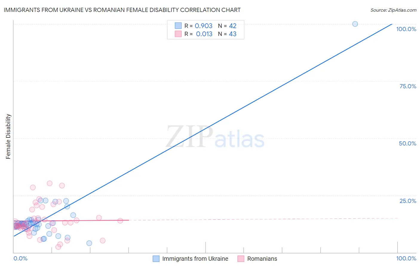 Immigrants from Ukraine vs Romanian Female Disability