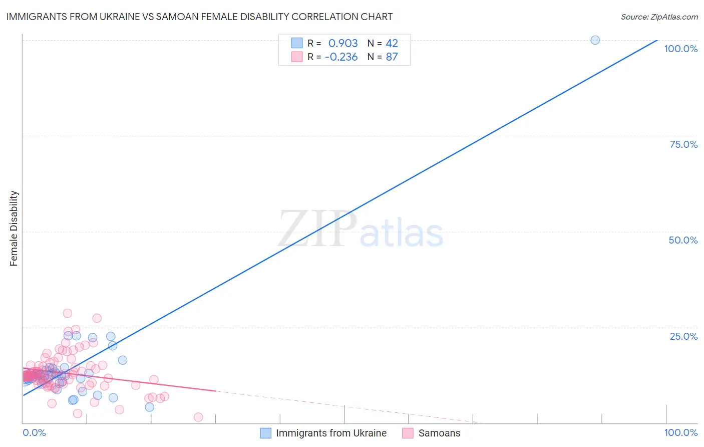 Immigrants from Ukraine vs Samoan Female Disability