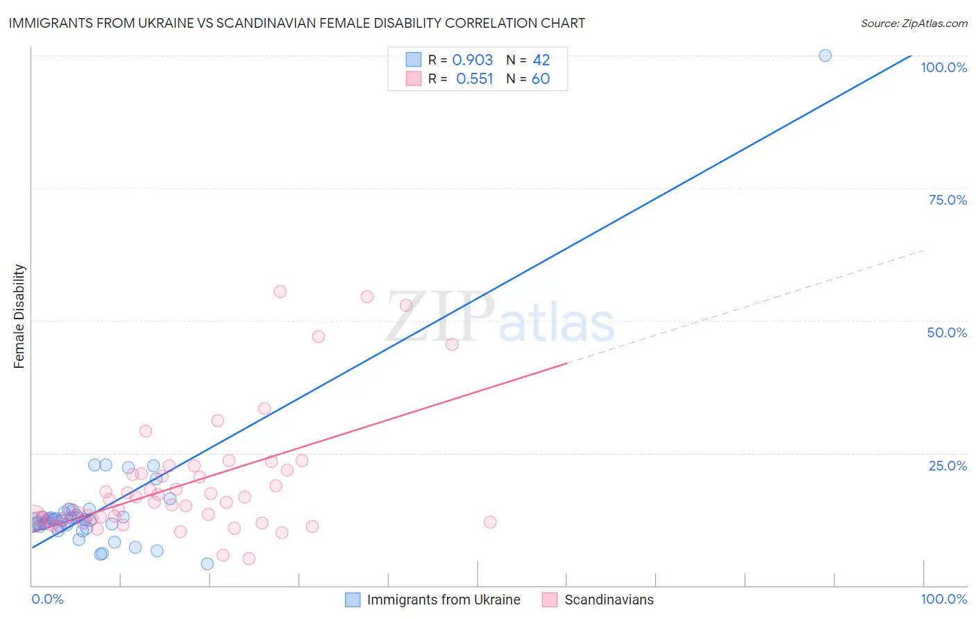 Immigrants from Ukraine vs Scandinavian Female Disability