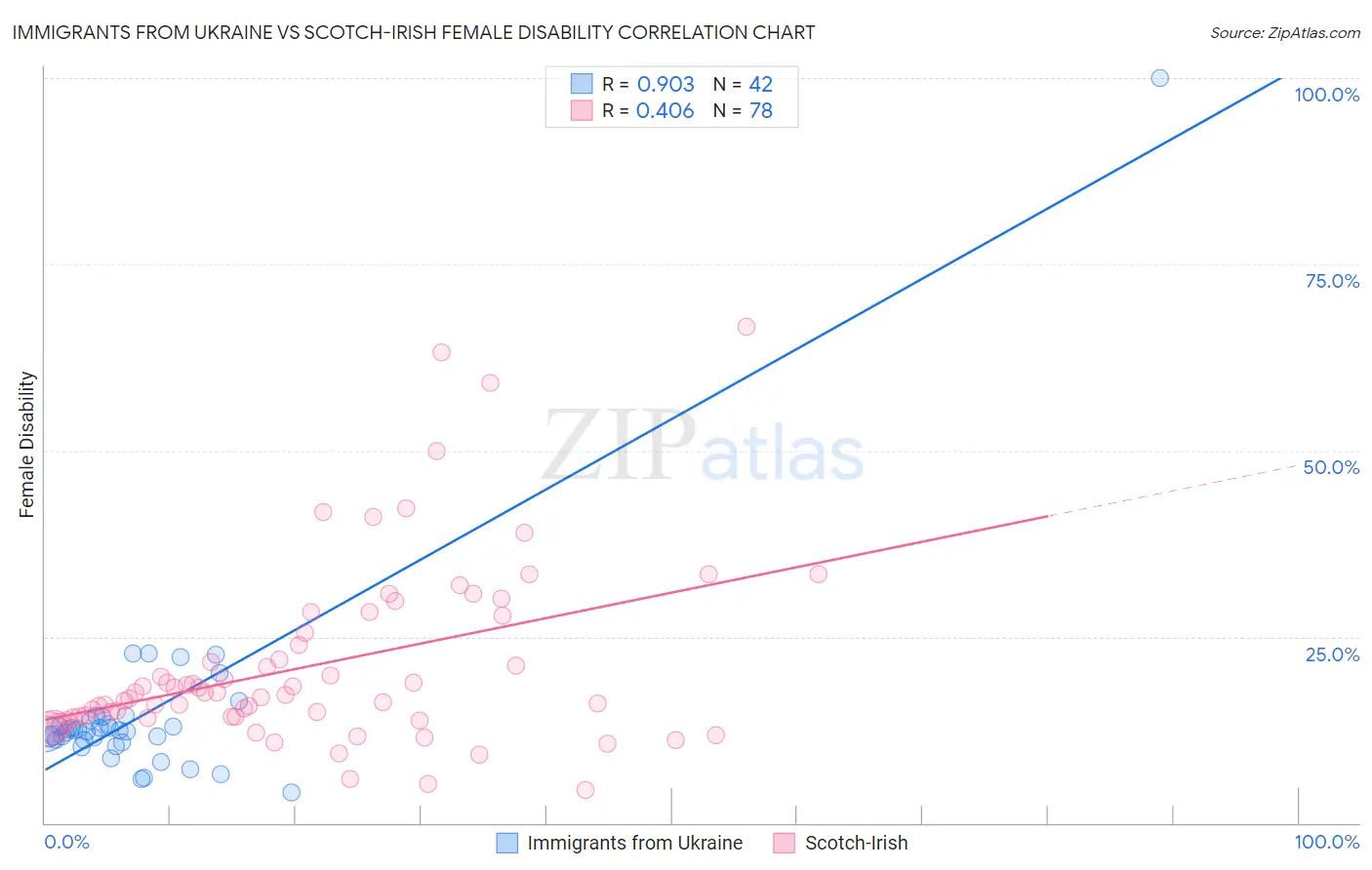 Immigrants from Ukraine vs Scotch-Irish Female Disability