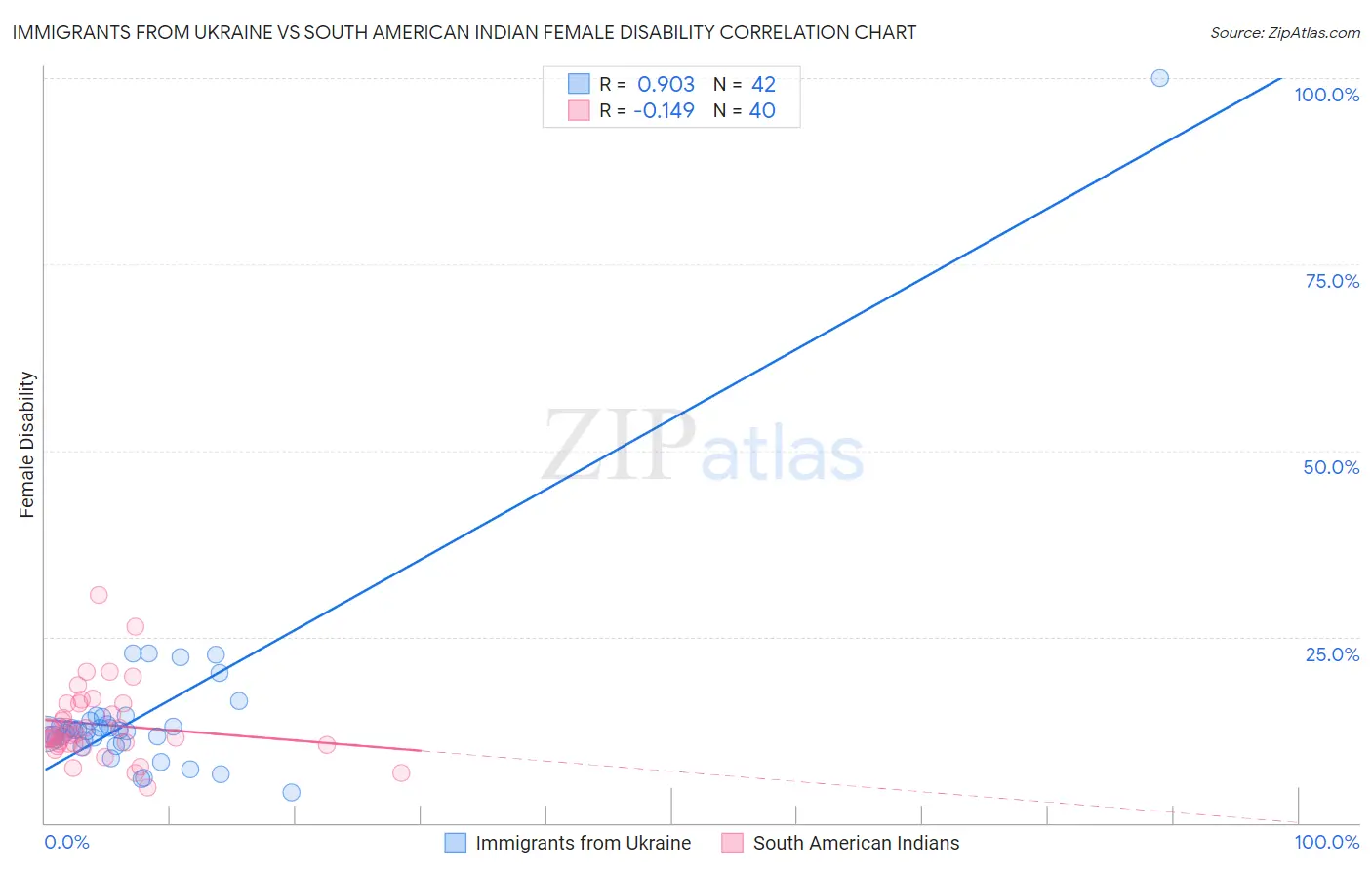 Immigrants from Ukraine vs South American Indian Female Disability