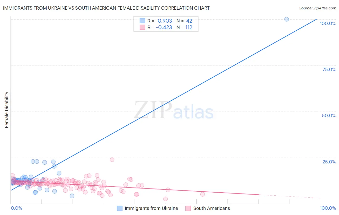 Immigrants from Ukraine vs South American Female Disability