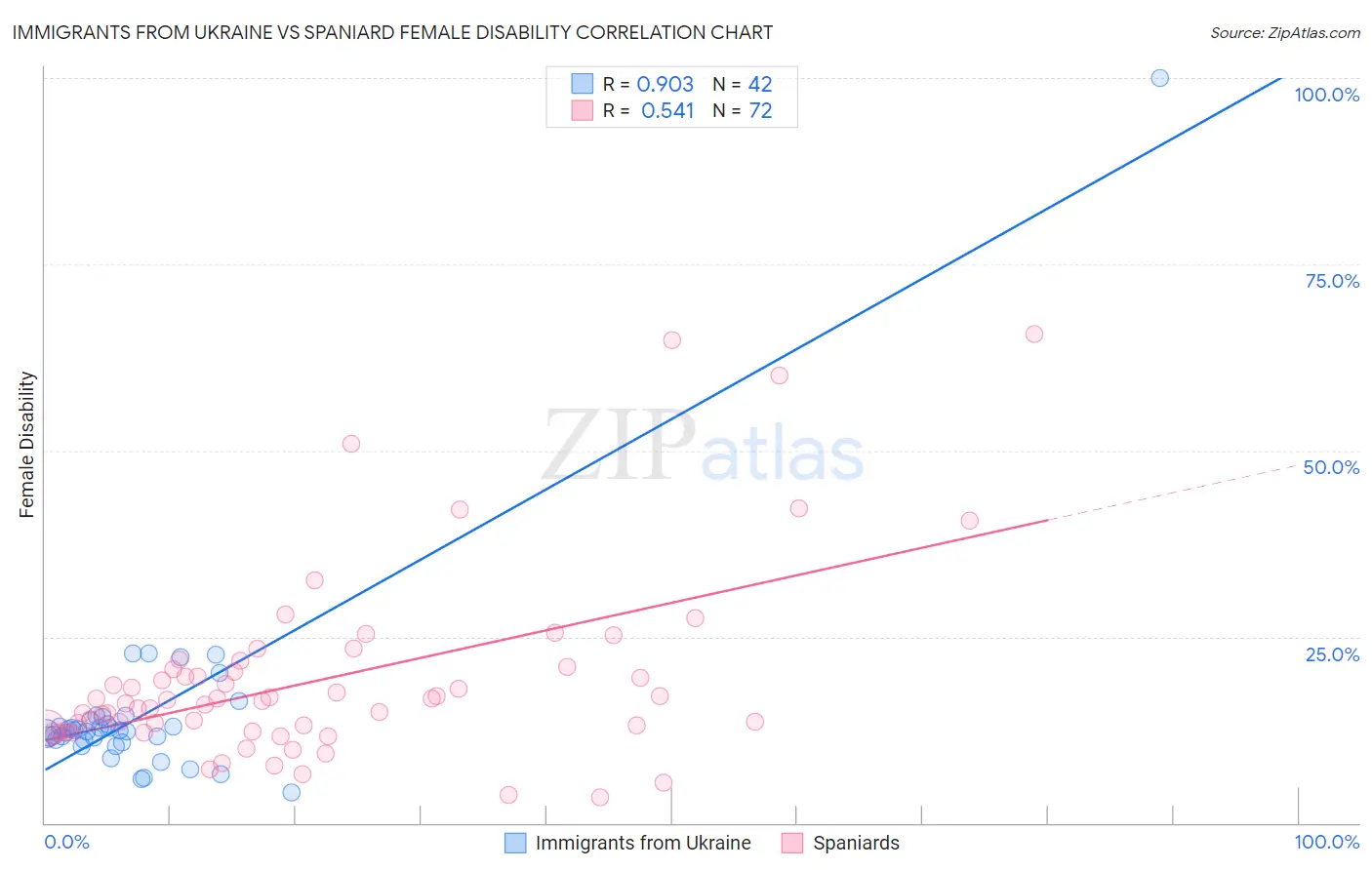 Immigrants from Ukraine vs Spaniard Female Disability