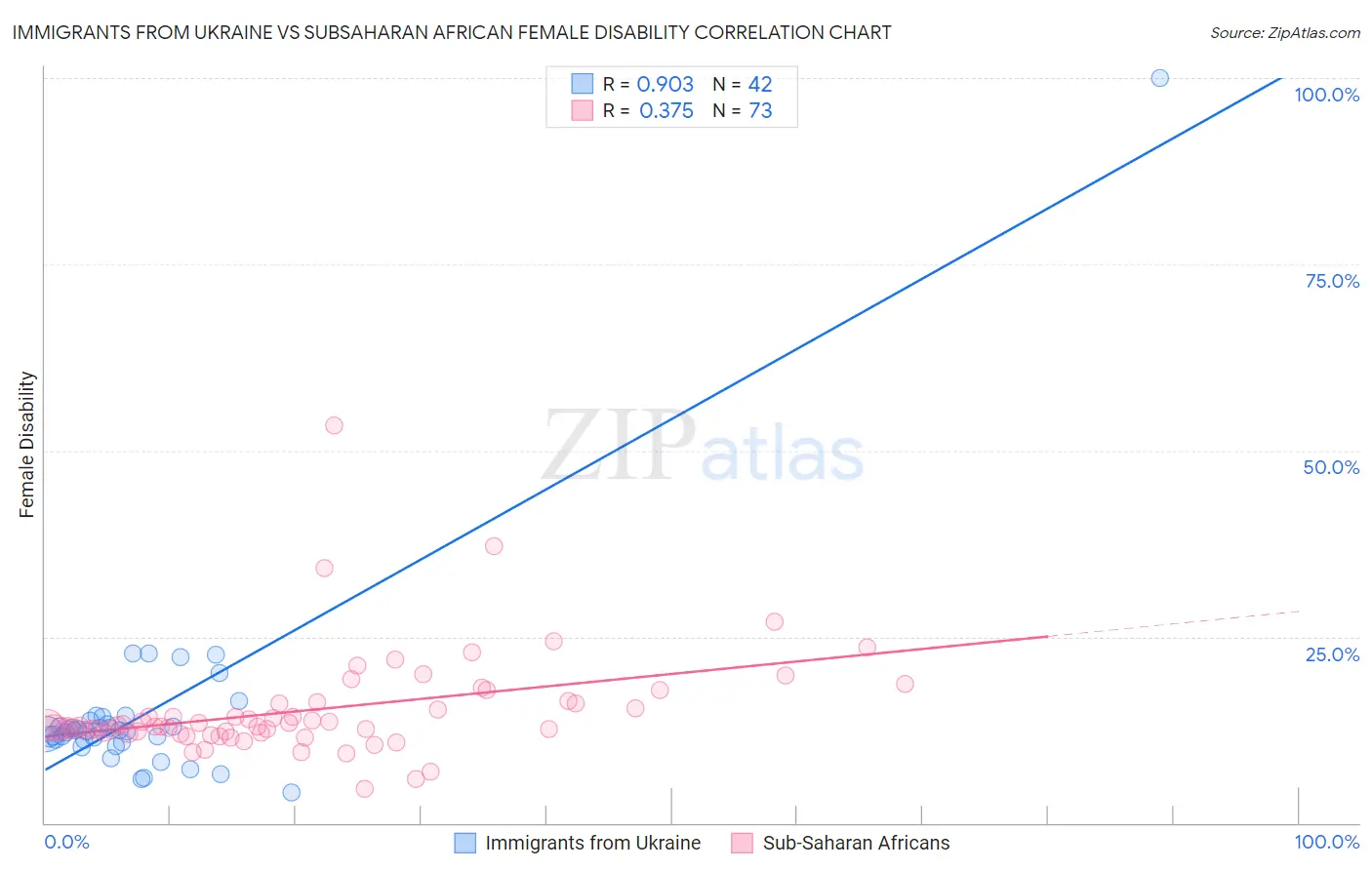 Immigrants from Ukraine vs Subsaharan African Female Disability
