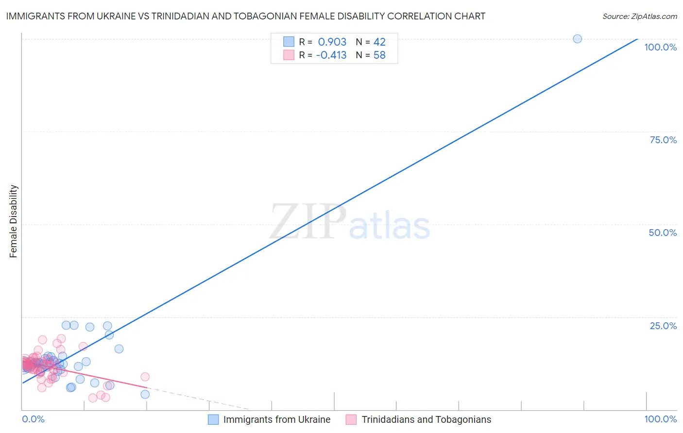 Immigrants from Ukraine vs Trinidadian and Tobagonian Female Disability