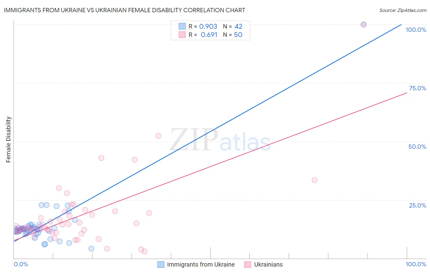 Immigrants from Ukraine vs Ukrainian Female Disability