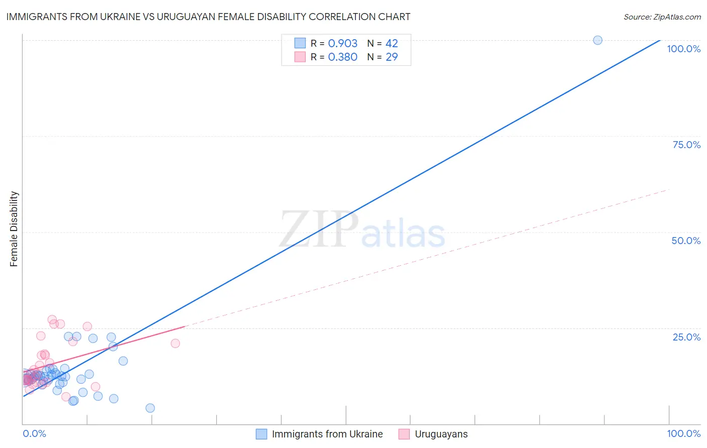 Immigrants from Ukraine vs Uruguayan Female Disability