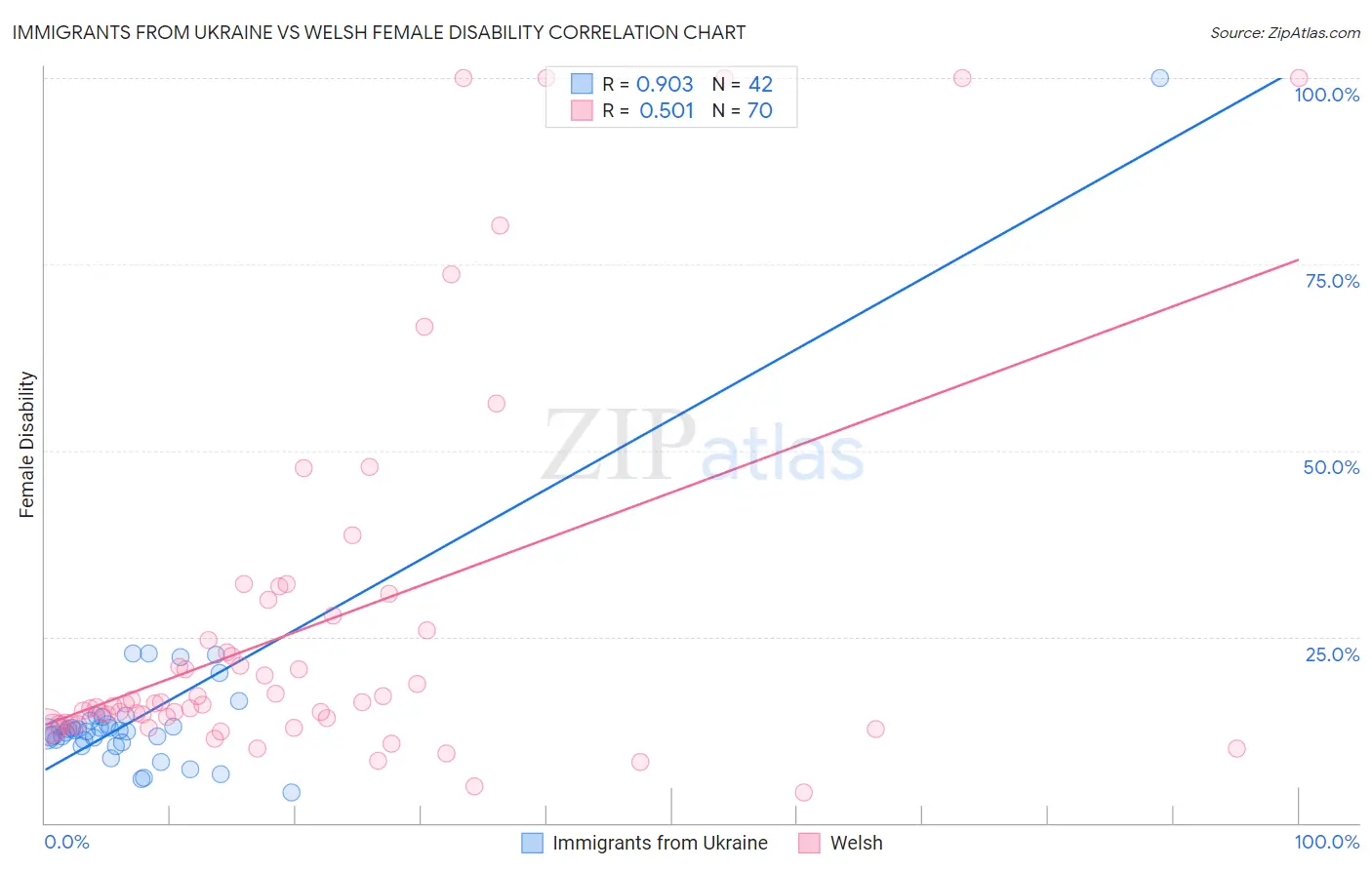 Immigrants from Ukraine vs Welsh Female Disability