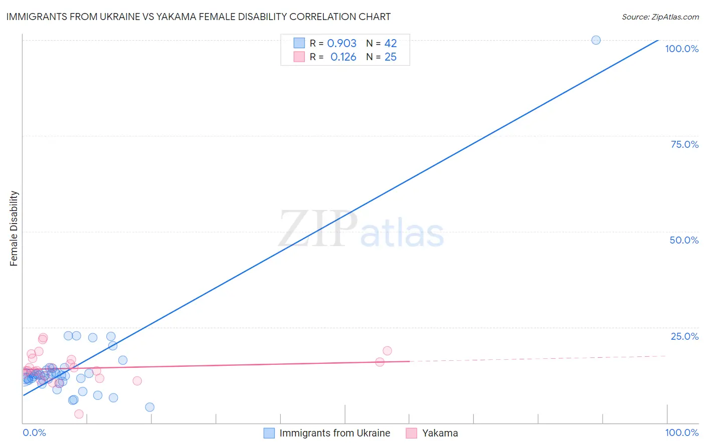 Immigrants from Ukraine vs Yakama Female Disability