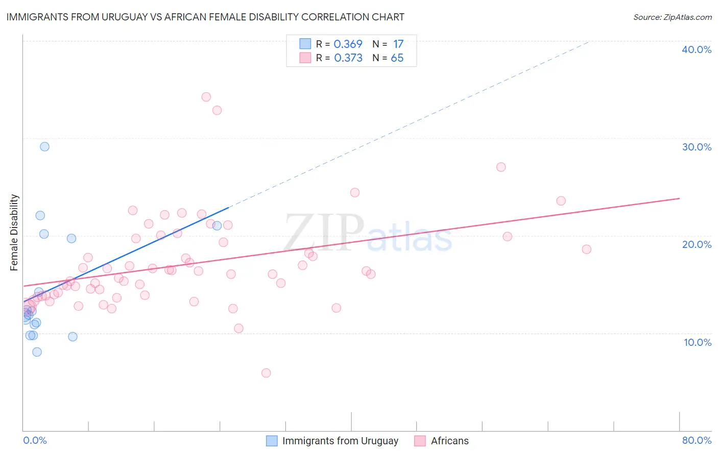 Immigrants from Uruguay vs African Female Disability