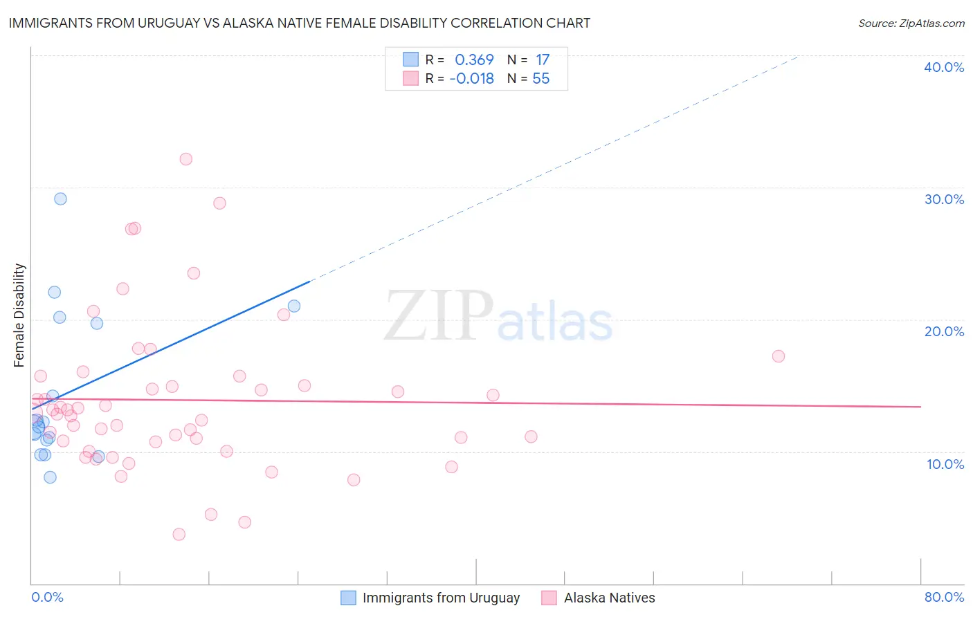 Immigrants from Uruguay vs Alaska Native Female Disability