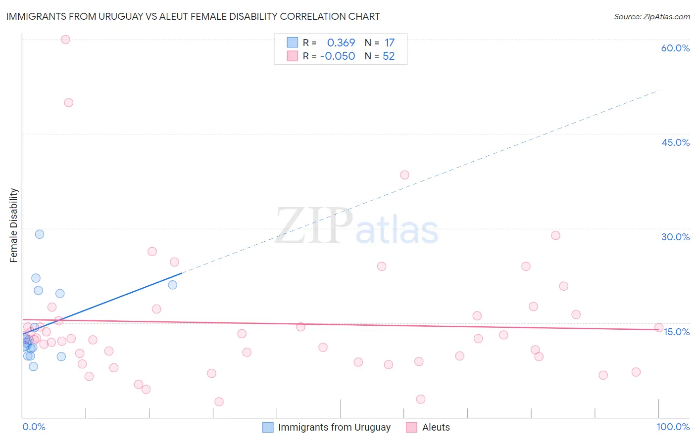 Immigrants from Uruguay vs Aleut Female Disability