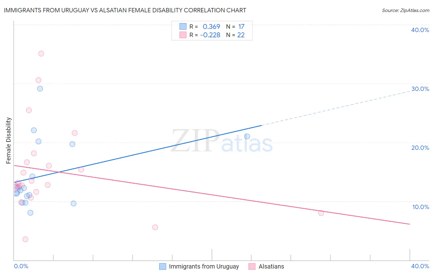 Immigrants from Uruguay vs Alsatian Female Disability