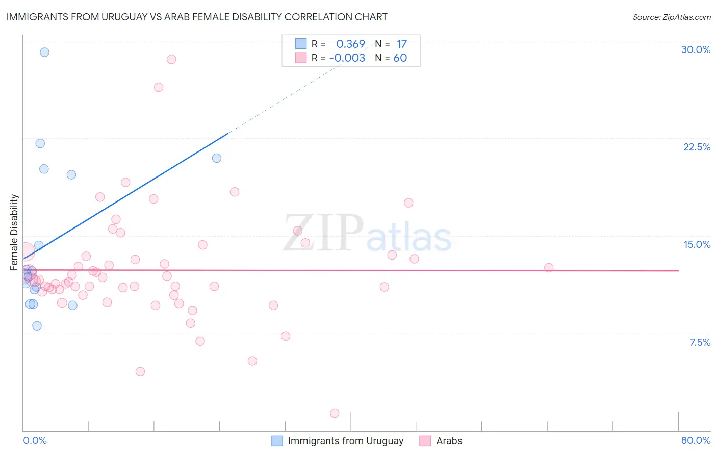 Immigrants from Uruguay vs Arab Female Disability