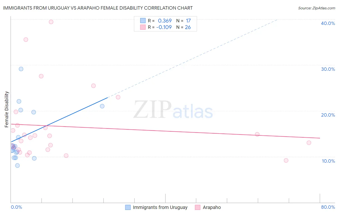 Immigrants from Uruguay vs Arapaho Female Disability