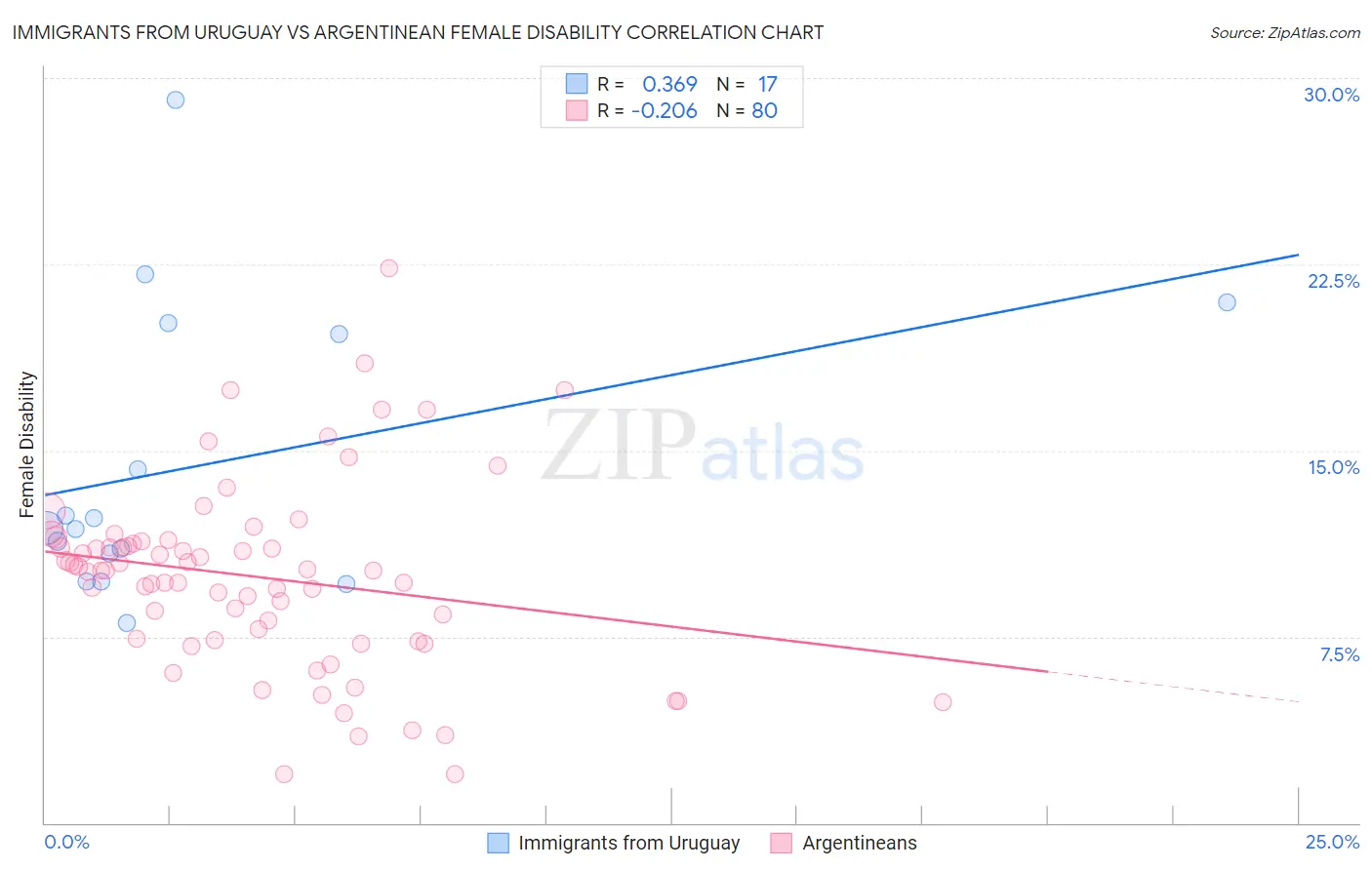 Immigrants from Uruguay vs Argentinean Female Disability