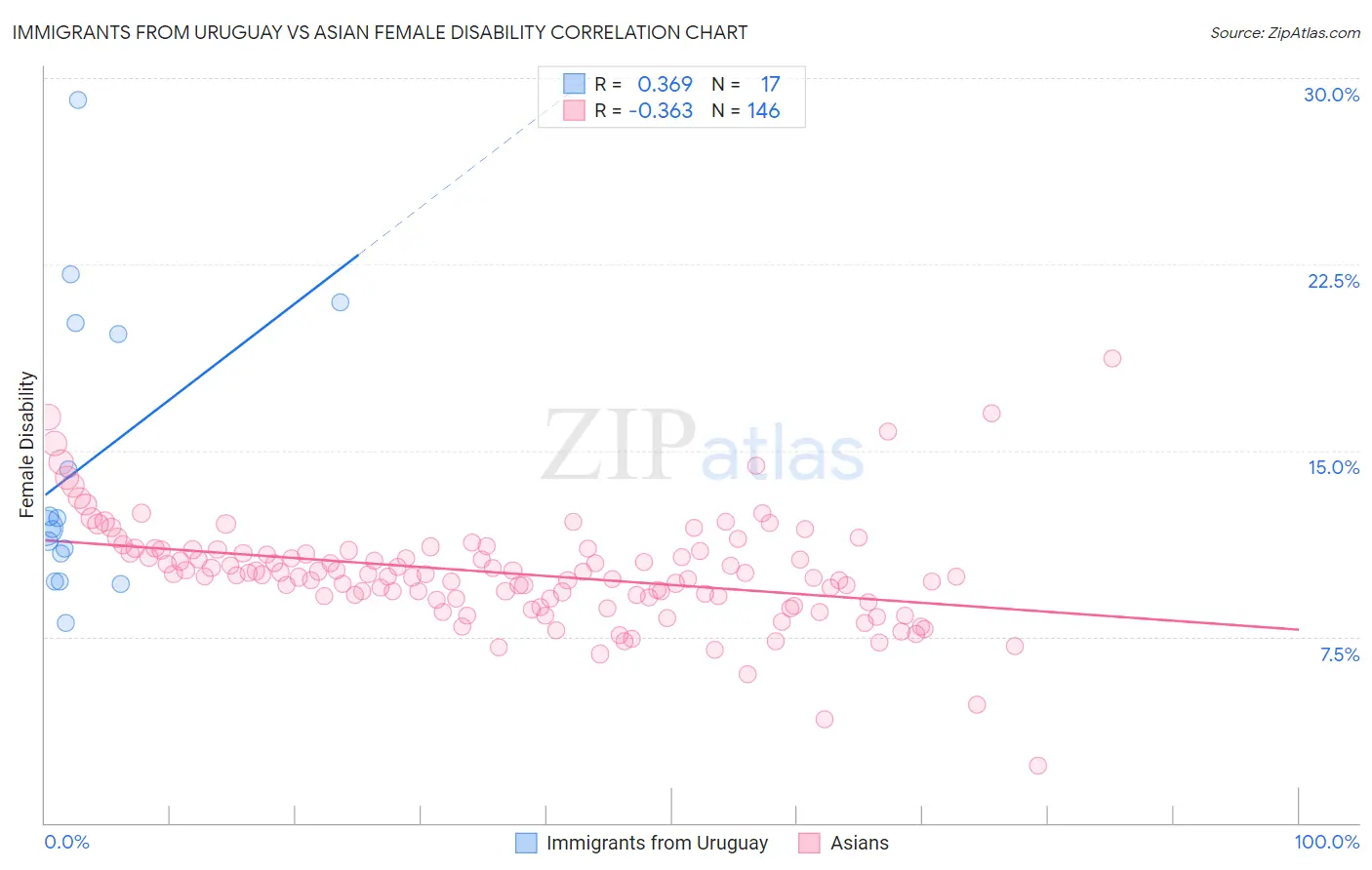 Immigrants from Uruguay vs Asian Female Disability