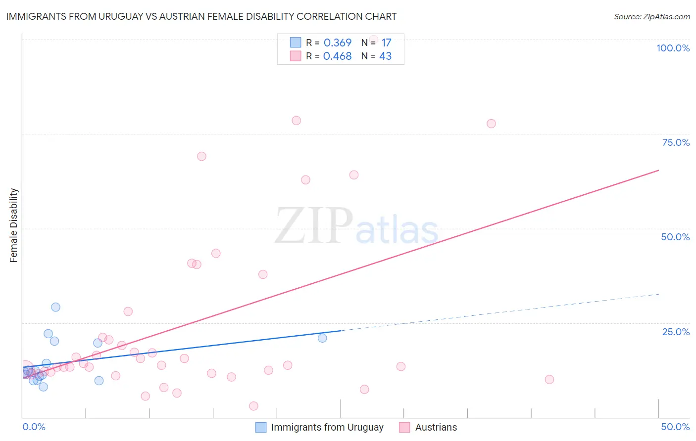 Immigrants from Uruguay vs Austrian Female Disability