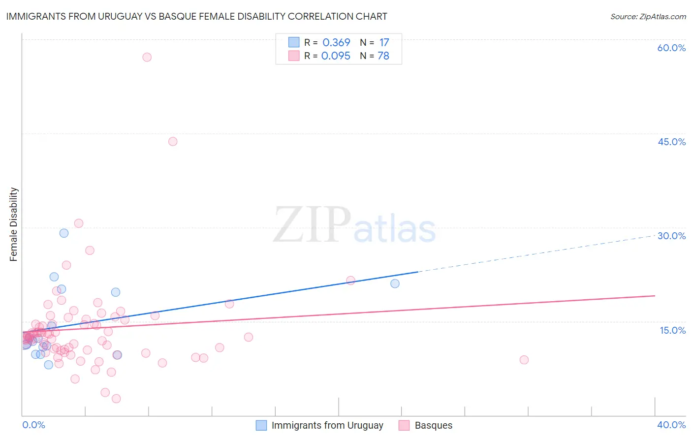 Immigrants from Uruguay vs Basque Female Disability