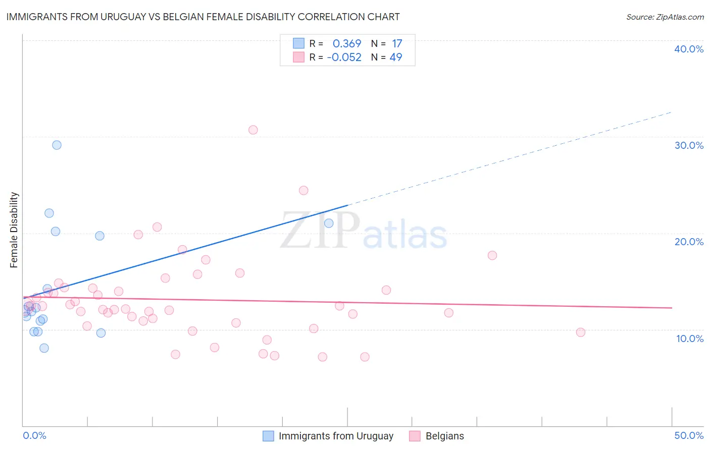 Immigrants from Uruguay vs Belgian Female Disability