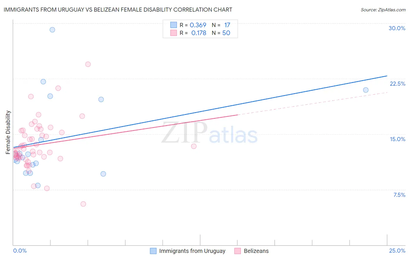Immigrants from Uruguay vs Belizean Female Disability