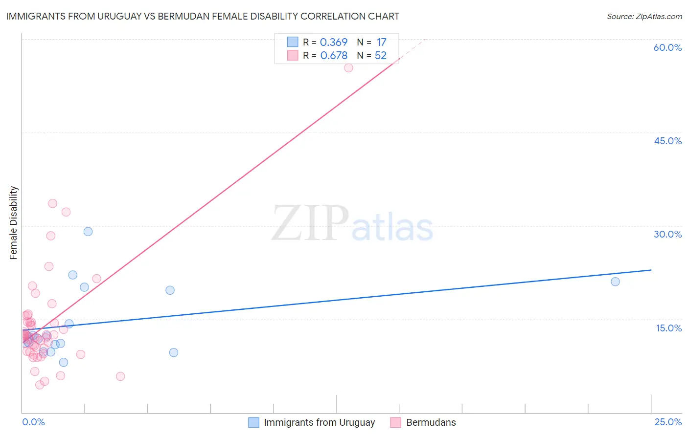 Immigrants from Uruguay vs Bermudan Female Disability