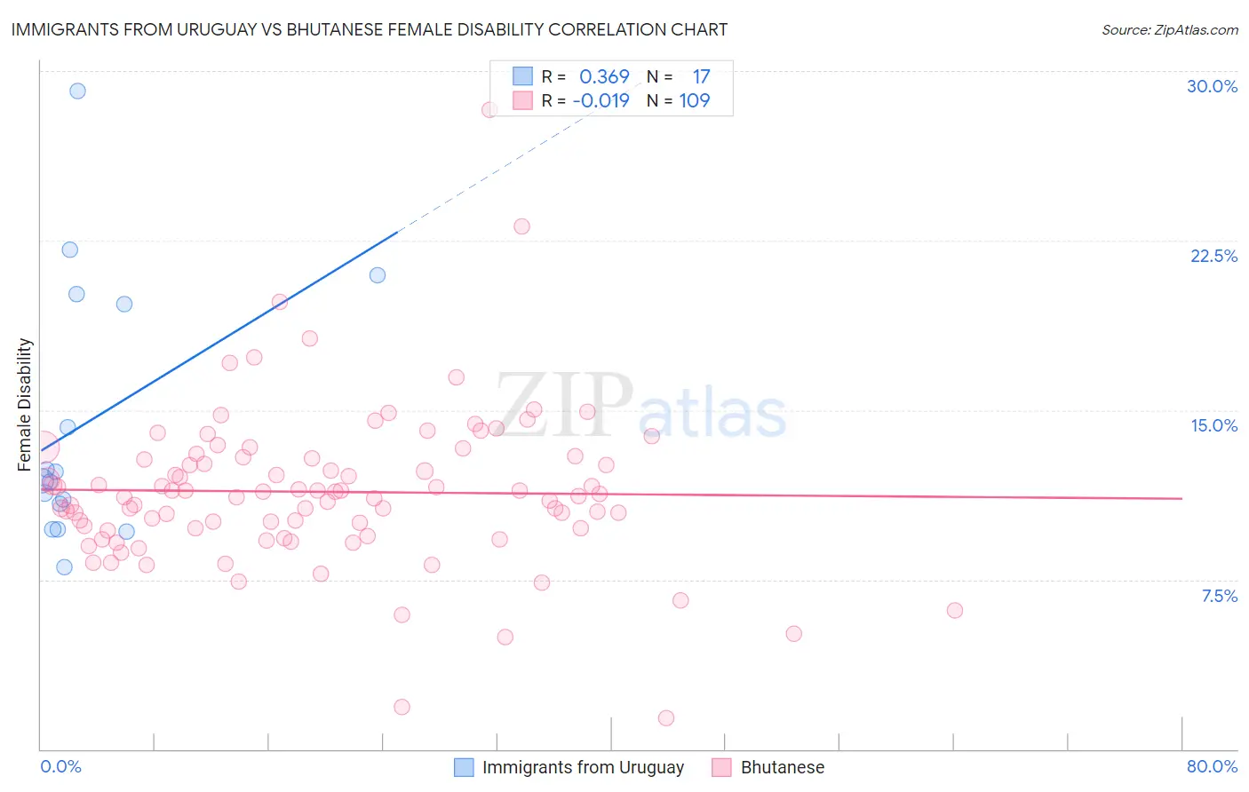 Immigrants from Uruguay vs Bhutanese Female Disability