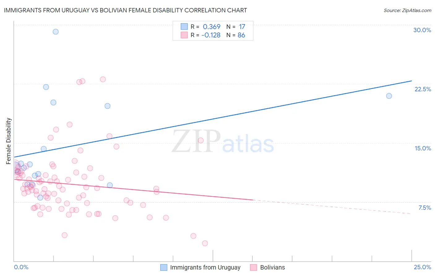 Immigrants from Uruguay vs Bolivian Female Disability