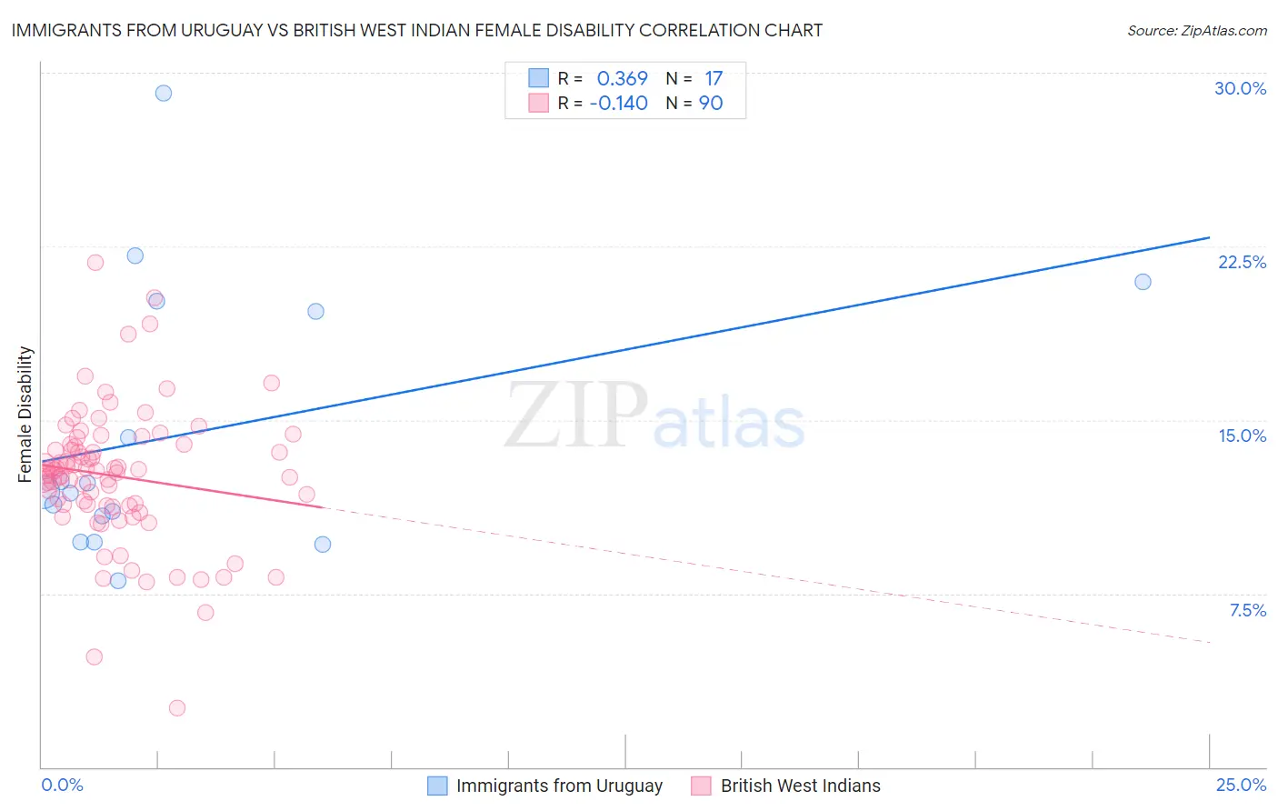 Immigrants from Uruguay vs British West Indian Female Disability